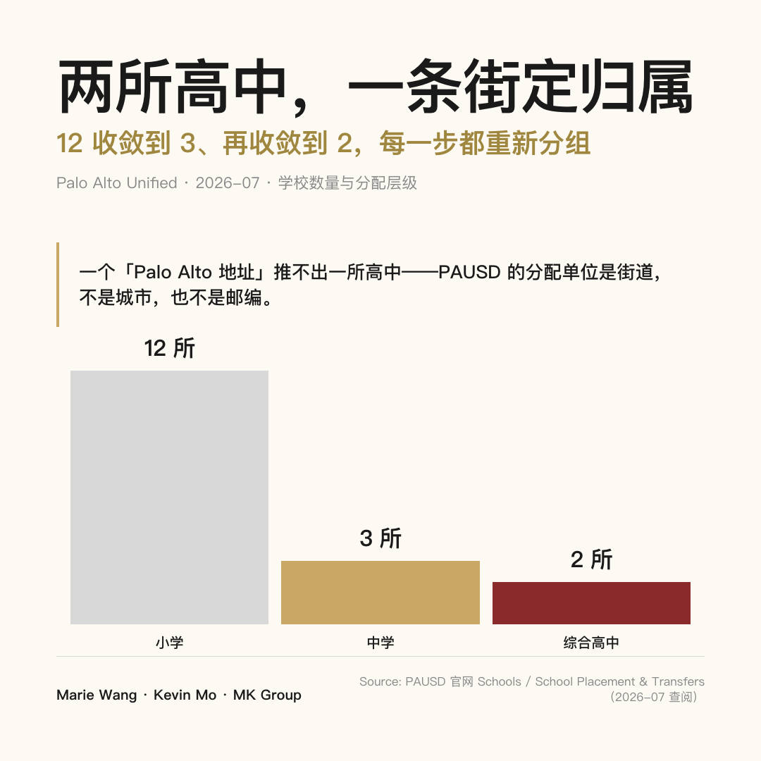 PAUSD 的三段式路径：12 所小学按 cluster 归入 3 所中学（JLS / Greene / Fletcher），再分流进 2 所综合公立高中（Paly / Gunn）；归属按街道级 attendance area 决定，邮编推不出结论