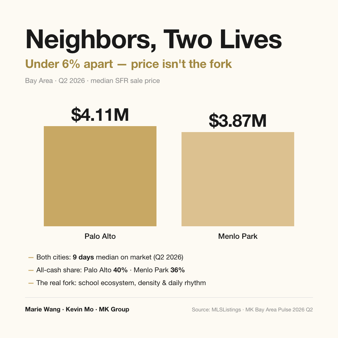 Palo Alto vs Menlo Park single-family median close price: $4.11M vs $3.87M, about 6% apart, both at 9 days on market (2026 Q2)
