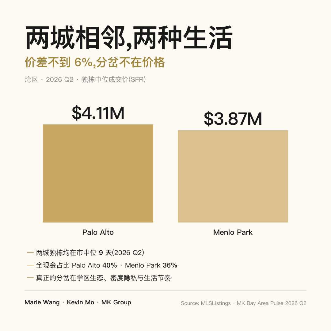 Palo Alto 与 Menlo Park 独栋中位成交价对比：$4.11M vs $3.87M，价差约 6%，两城均在市 9 天（2026 Q2）