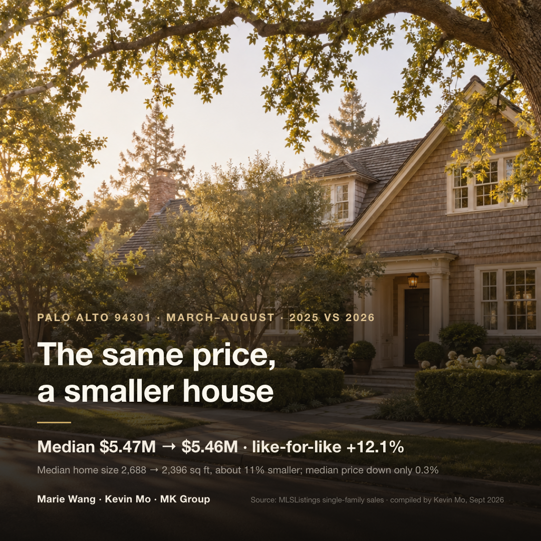 Palo Alto 94301 single-family sales: median price $5.47M in March–August 2025 and $5.46M over the same months of 2026, a 0.3% difference; the median size of homes sold fell from 2,688 to 2,396 sq ft; with size, lot and age held constant, a comparable home cost 12.1% more