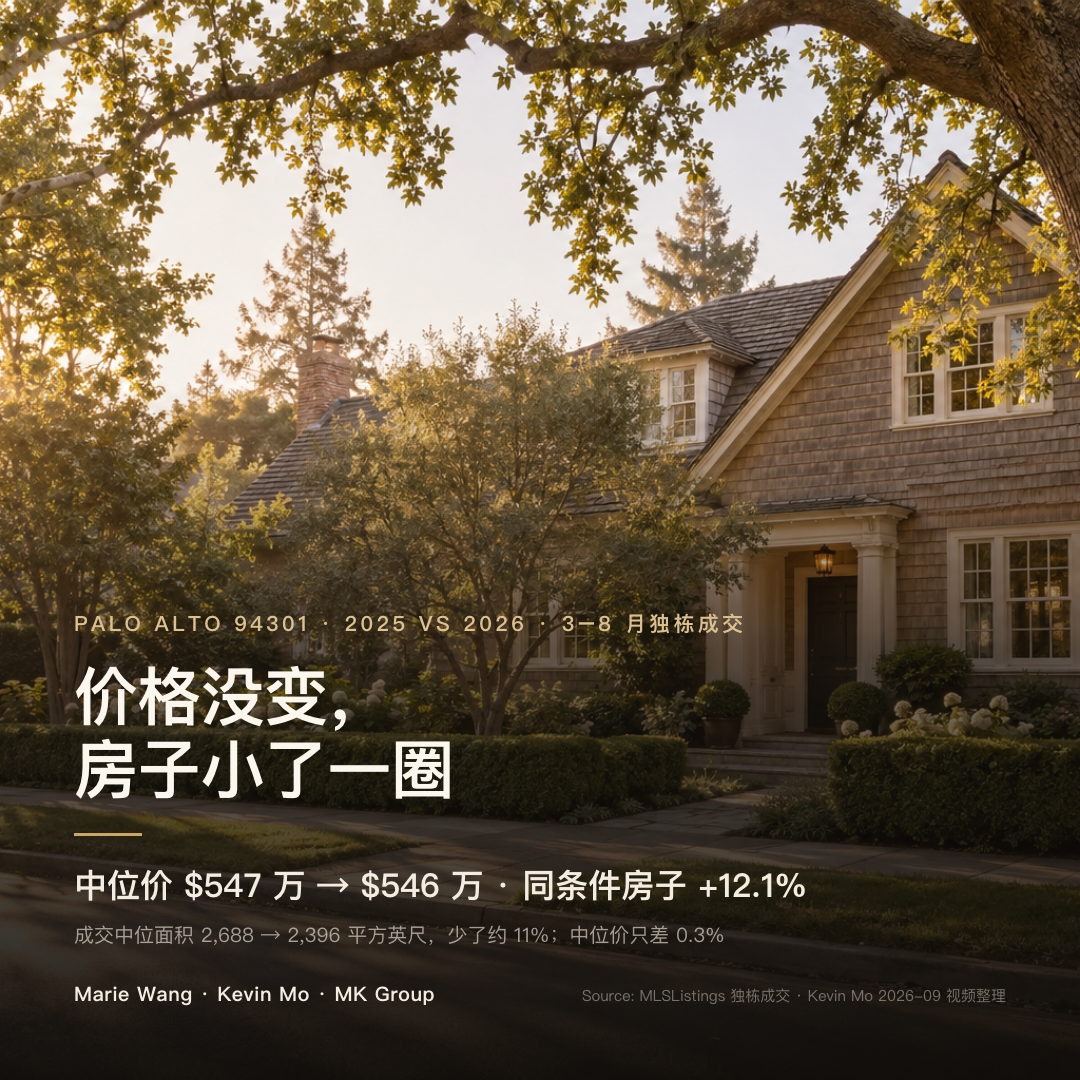 Palo Alto 94301 独栋成交：中位价 2025 年 3–8 月 $547 万、2026 年同期 $546 万，只差 0.3%；成交中位面积从 2,688 平方英尺降到 2,396 平方英尺；控制面积、地块、房龄后，同条件的房子贵了 12.1%