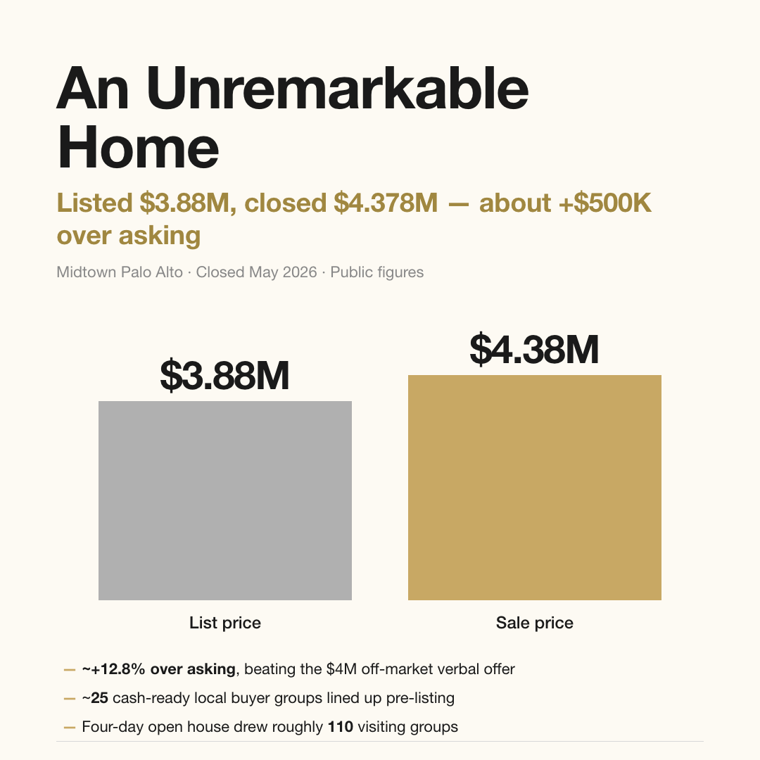 An unremarkable Midtown Palo Alto home listed at $3.88M closed at $4.378M — about $500K over asking, roughly +12.8% — clearing a $4M off-market verbal offer