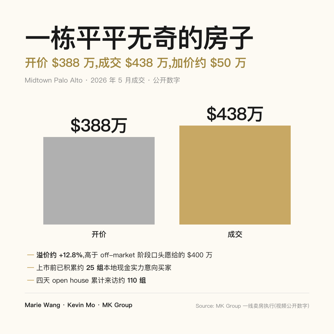一栋平平无奇的 Midtown Palo Alto 独栋,开价 $388 万、成交 $438 万,加价约 $50 万 / 约 +12.8% over asking,高于 off-market 阶段口头愿给的 $400 万