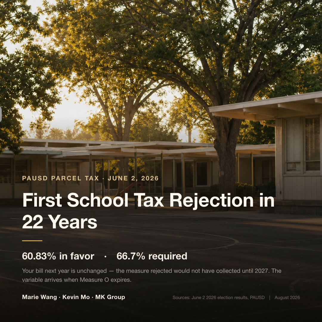 An empty Palo Alto elementary school campus in late afternoon: the PAUSD parcel tax renewal, Measure B, drew 60.83% against a 66.7% threshold on June 2 2026 — the first rejection in 22 years