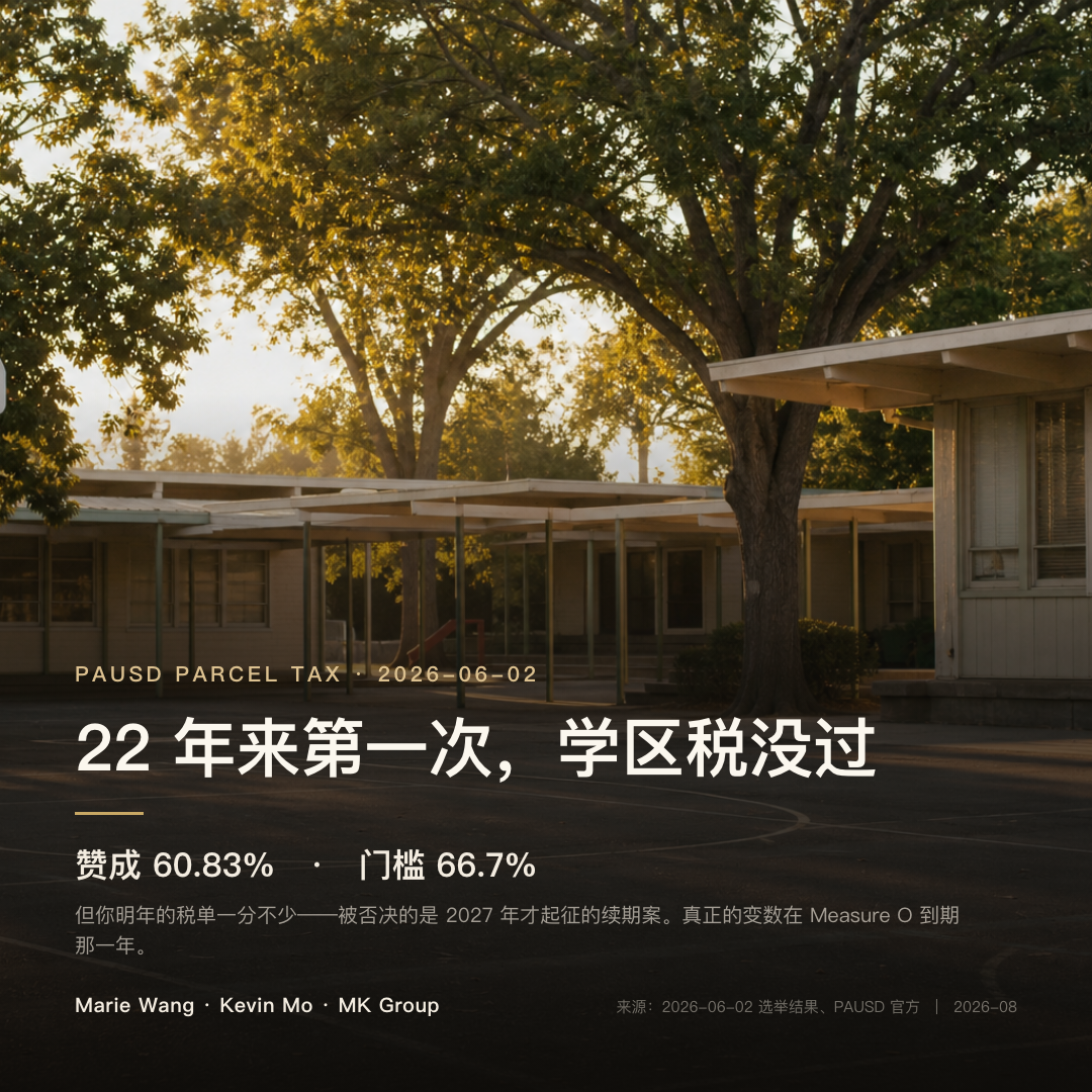 Palo Alto 一所公立小学的午后空校园：PAUSD 学区税续期案 Measure B 于 2026-06-02 以 60.83% 赞成未达 66.7% 门槛，22 年来第一次被否决