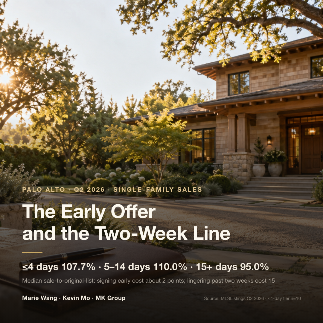 Palo Alto Q2 2026 single-family sale price as a share of original list price, by days on market: 107.7% within 4 days, 110.0% at 5 to 14 days, 95.0% at 15 days or more