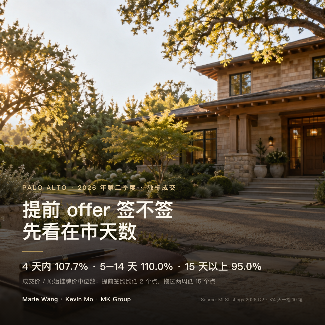 Palo Alto 2026 年第二季度独栋成交价与原始挂牌价之比，按在市天数分档：4 天以内 107.7%、5 至 14 天 110.0%、15 天以上 95.0%