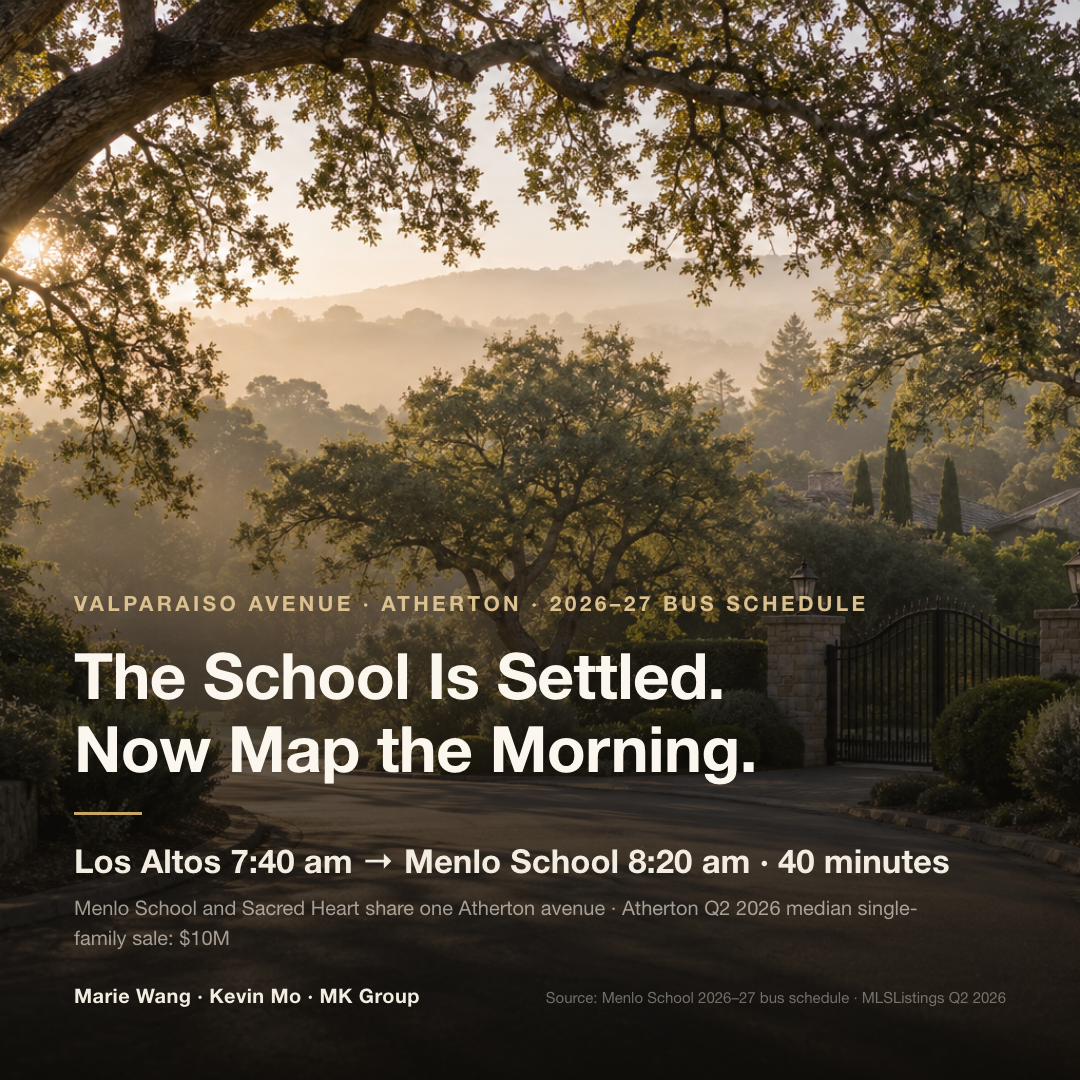 For private-school families, map the drop-off before the house: Menlo School's 2026–27 bus schedule shows the Los Altos stop departing at 7:40 a.m. and arriving at 8:20 a.m., 40 minutes to campus; Menlo School and Sacred Heart share Valparaiso Avenue in Atherton, where the Q2 2026 median single-family sale price was $10 million
