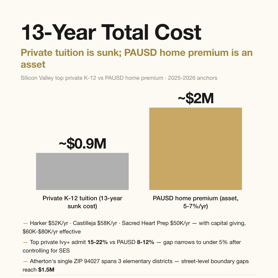 Silicon Valley 13-year K-12 total cost: private tuition ~$900K (sunk cost) vs PAUSD home premium ~$2M (asset, 5-7%/yr appreciation)