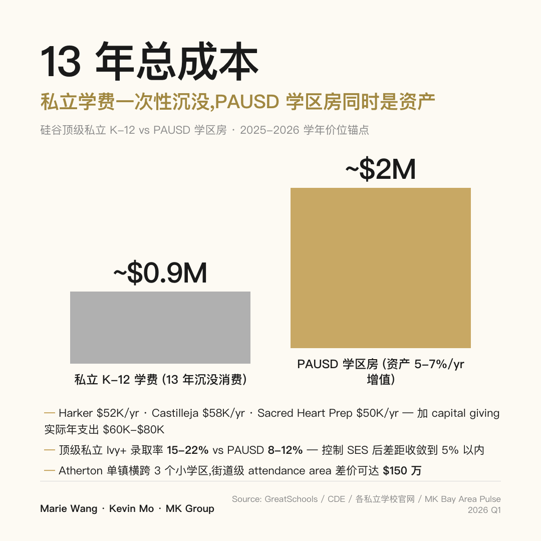 硅谷 13 年 K-12 总成本对比：私立学费约 $90 万（沉没消费）vs PAUSD 学区房溢价约 $2M（资产 5-7%/yr 增值）