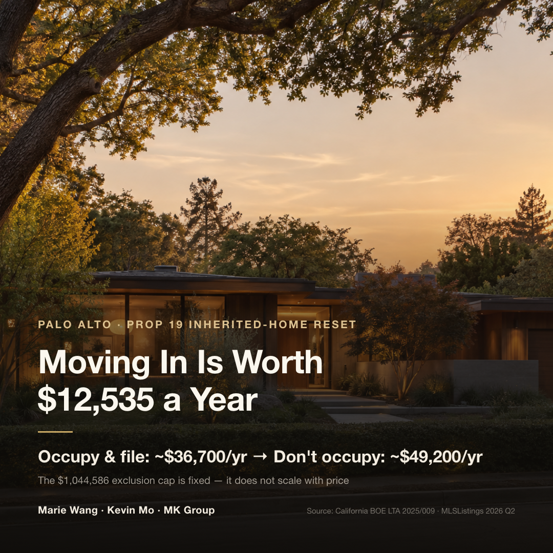 California Prop 19 parent-child principal residence exclusion: against Palo Alto's $4.10M Q2 2026 single-family median closed price, the annual property tax runs about $36,700 after inheriting and occupying within one year, about $49,200 when reassessed in full at market value, a gap of $12,535