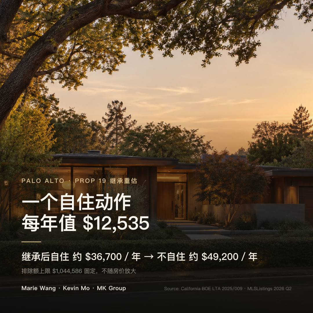 加州 Prop 19 父母子女主要住所排除：Palo Alto 2026 年第二季度独栋中位成交价 $410 万，继承后一年内自住并申报的年地税约 $36,700，不自住按市值全额重估约 $49,200，差额 $12,535