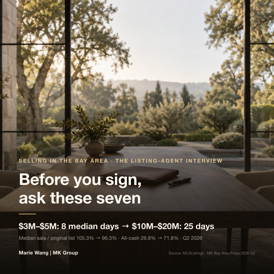 Q2 2026 single-family sales across three counties: the $3M–$5M band sold in a median 8 days at a median 105.3% of original list price, while the $10M–$20M band took a median 25 days and sold at 96.3%, with the all-cash share rising from 26.8% to 71.8%
