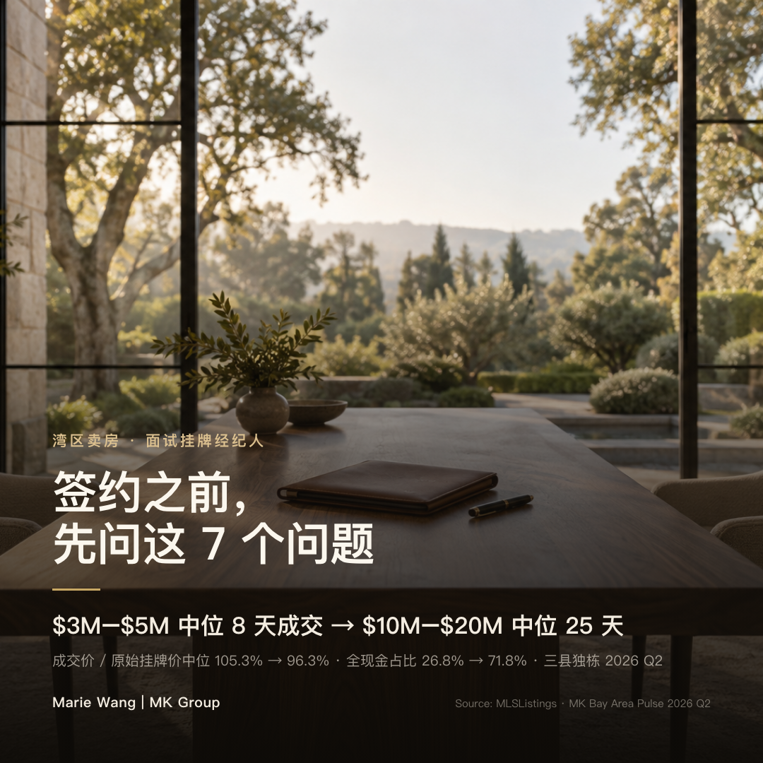 2026 年第二季度三县独栋：$3M–$5M 段中位 8 天成交、成交价中位为原始挂牌价的 105.3%；$10M–$20M 段中位在市 25 天、成交价中位 96.3%，全现金占比由 26.8% 升至 71.8%