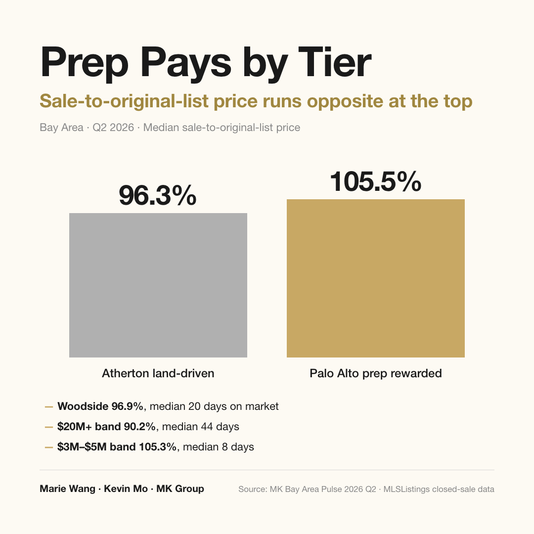 2026 Q2 Bay Area median sale-to-original-list price: Atherton 96.3% where land drives value, Palo Alto 105.5% where prep is rewarded