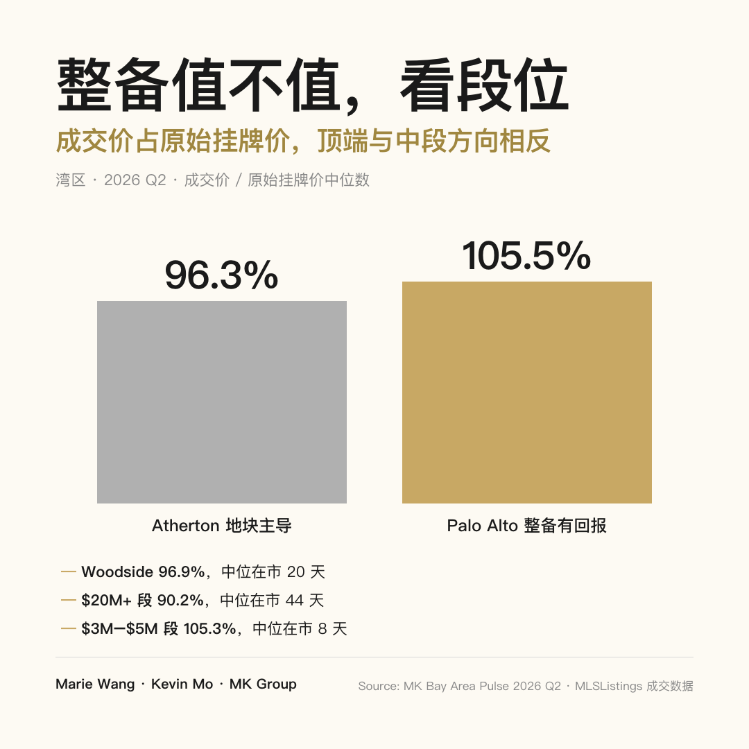 2026 Q2 湾区成交价占原始挂牌价中位数对比：Atherton 96.3%（地块主导），Palo Alto 105.5%（整备有回报）
