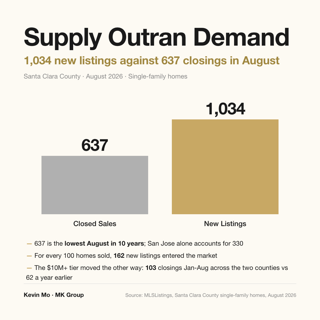 August 2026 in Santa Clara County: 637 single-family closings against 1,034 new listings, the lowest August closing count in ten years