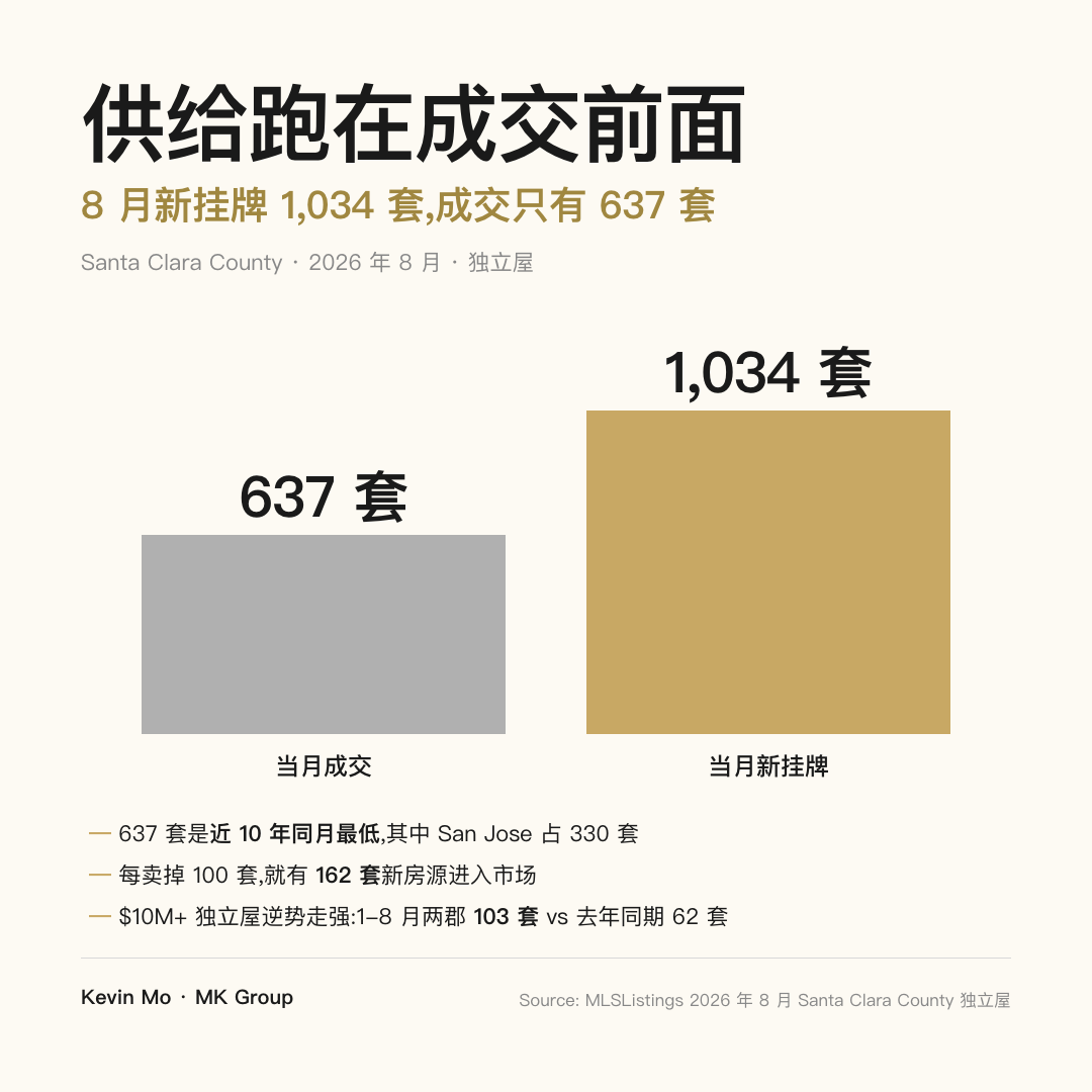 2026 年 8 月 Santa Clara County 独立屋成交 637 套、新挂牌 1,034 套，成交量为近 10 年同月最低