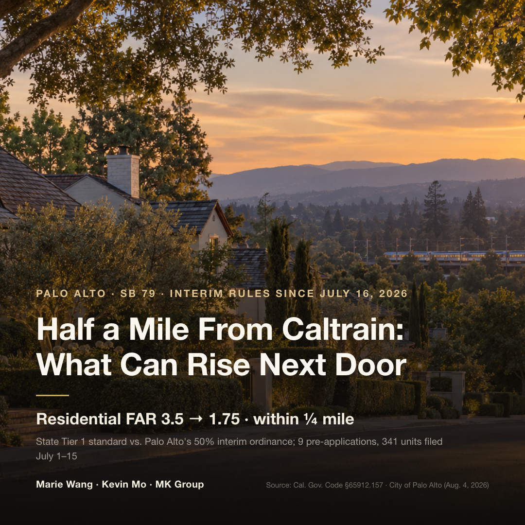 Within a quarter mile of a Palo Alto Caltrain station's pedestrian access point, SB 79's state cap on residential FAR is 3.5; Palo Alto's interim standard, in effect since July 16, 2026, halves it to 1.75. During the July 1–15 window, 9 pre-applications totaling 341 units were filed.