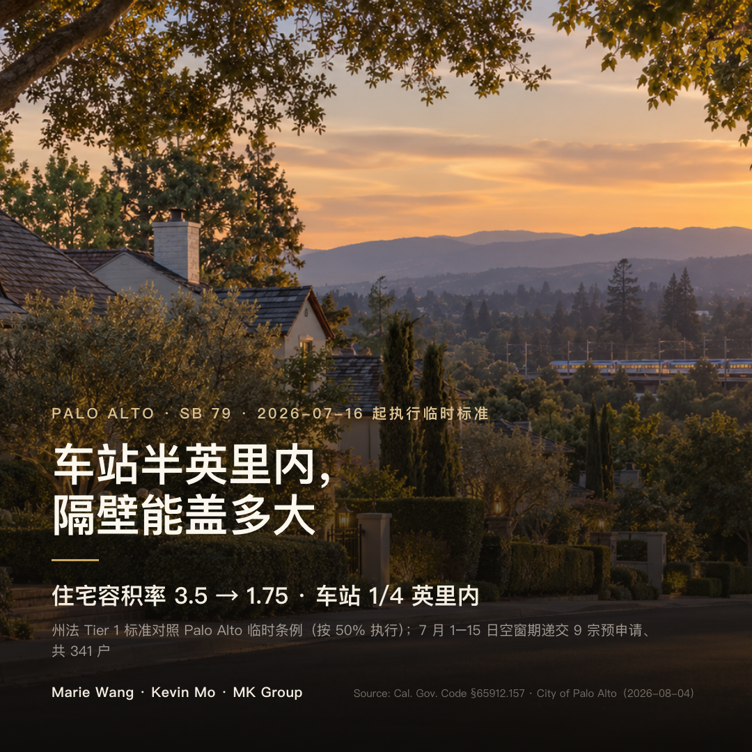 Palo Alto Caltrain 站行人入口 1/4 英里内，SB 79 州法住宅容积率上限 3.5，Palo Alto 自 2026 年 7 月 16 日起的临时标准减半为 1.75；7 月 1 日至 15 日空窗期共递交 9 宗预申请、341 户