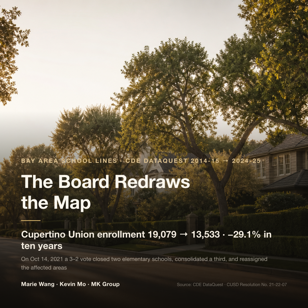 Cupertino Union School District enrollment fell from 19,079 in 2014-15 to 13,533 in 2024-25, a 29.1% decline over ten years; on October 14, 2021 the board voted 3–2 to close two elementary schools and consolidate a third