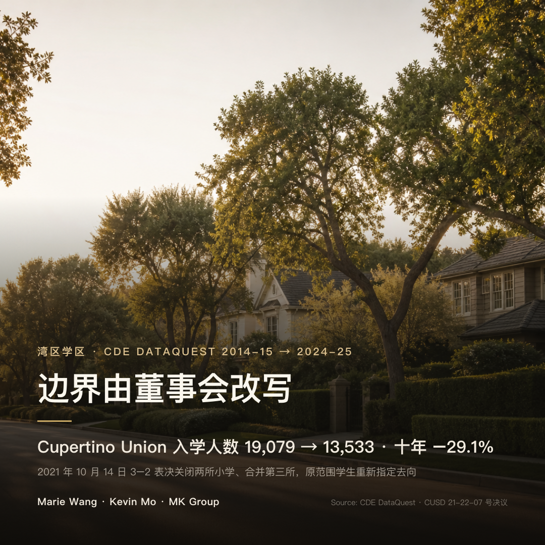 Cupertino Union School District 入学人数 2014-15 年 19,079 人降至 2024-25 年 13,533 人，十年下降 29.1%；2021 年 10 月 14 日董事会 3–2 表决关闭两所小学、合并第三所