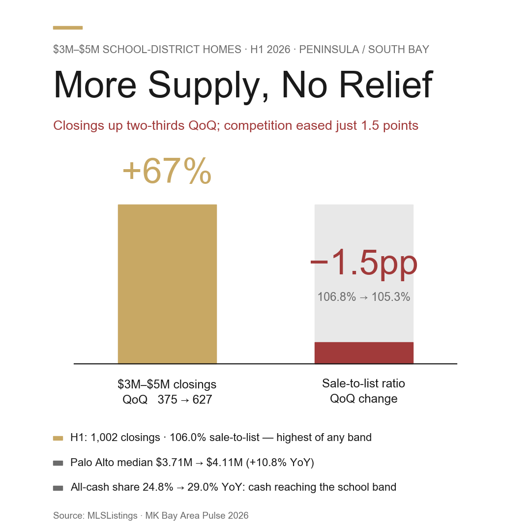 Bay Area $3M–$5M school-district closings rose 67% QoQ in Q2 2026 (375 to 627) while the sale-to-list ratio slipped only from 106.8% to 105.3% — a supply surge that barely cooled competition