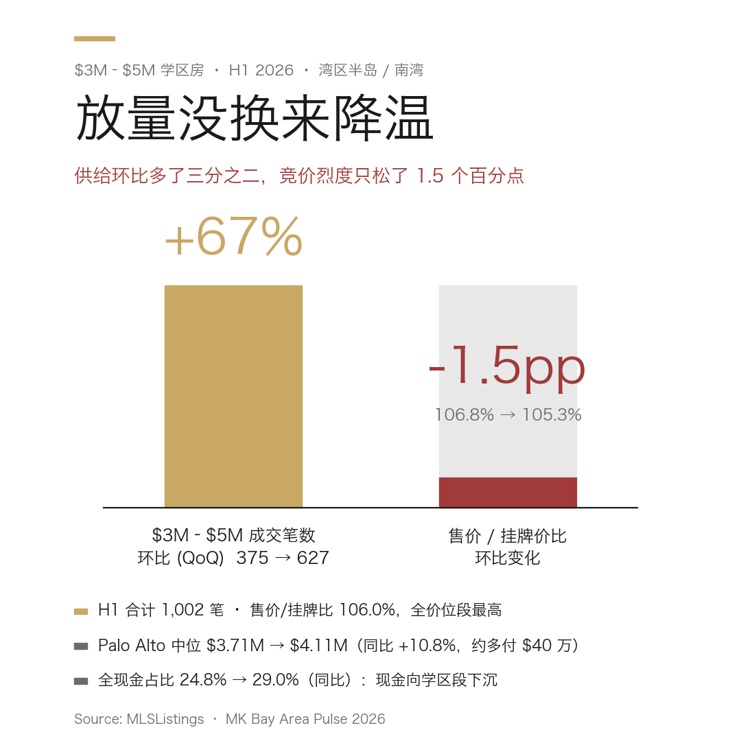 湾区 $3M–$5M 学区房 2026 Q2 成交环比 +67%（375→627 笔），但售价/挂牌比只从 106.8% 回落到 105.3%，供给放量几乎没有换来竞价降温