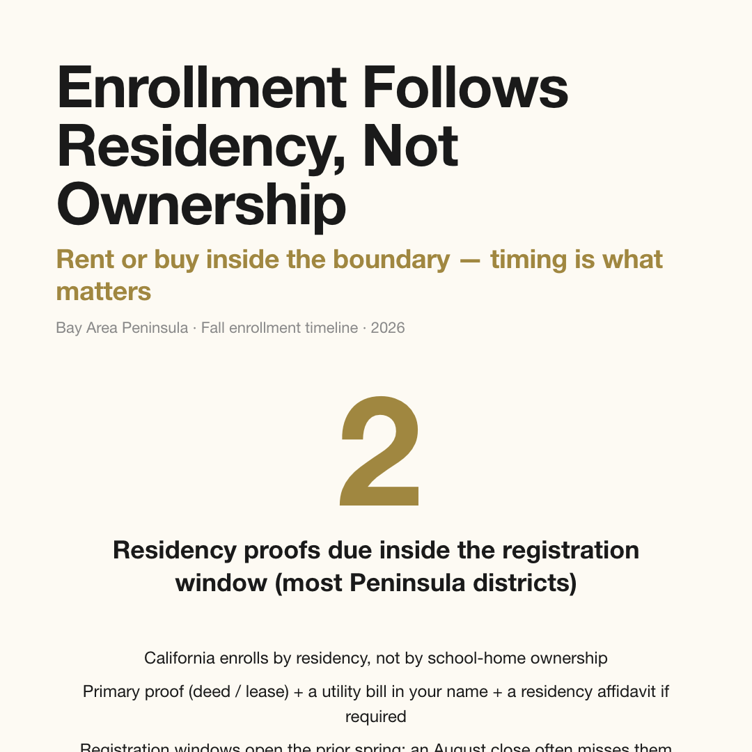 California public schools enroll by residency rather than school-district ownership: fall term starts mid-to-late August, most Peninsula districts open registration the prior spring, and two proofs of residency are required before the deadline