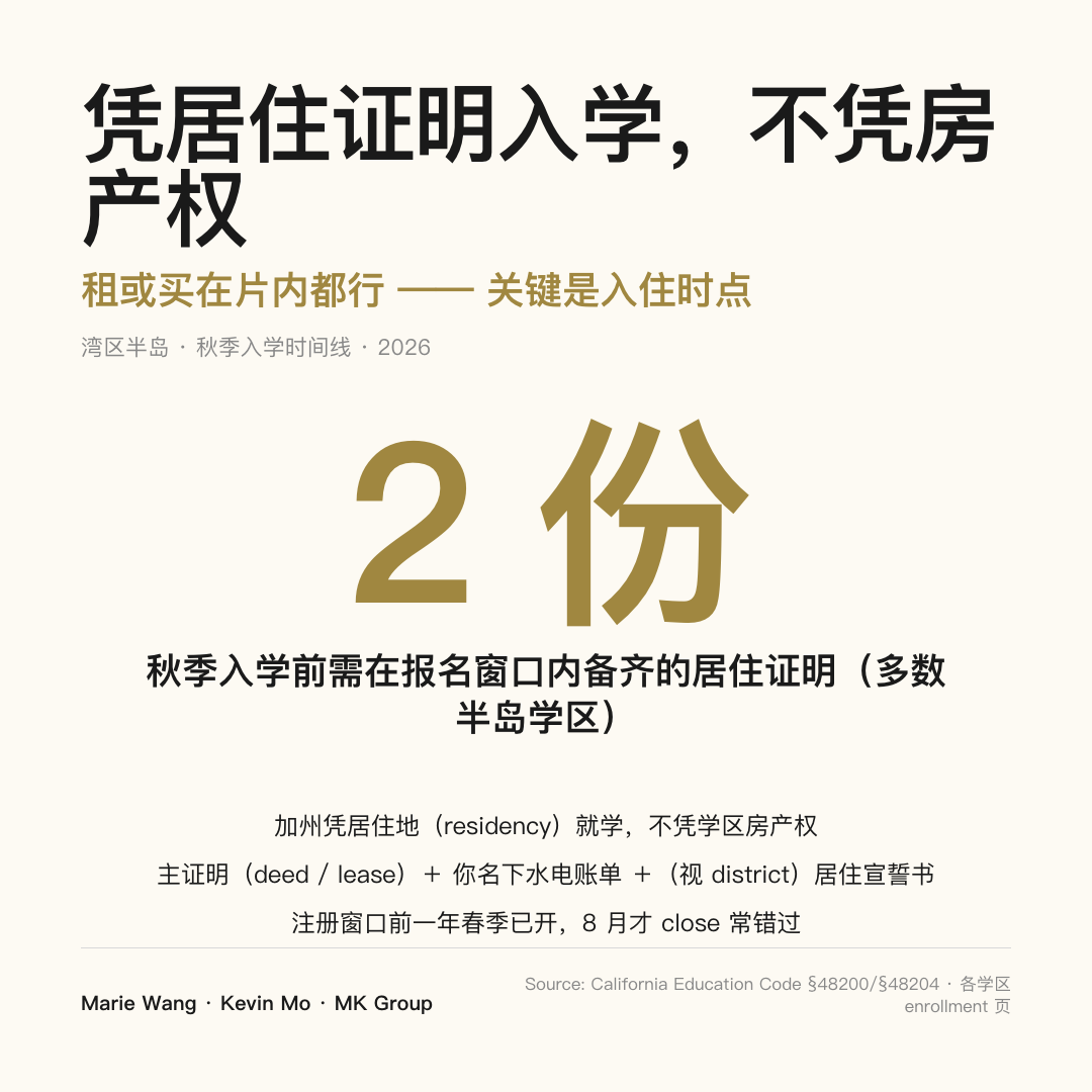 加州公立学校凭居住地入学而非学区房产权：秋季 8 月中下旬开学，多数半岛学区注册窗口前一年春季已开，需备齐 2 份居住证明