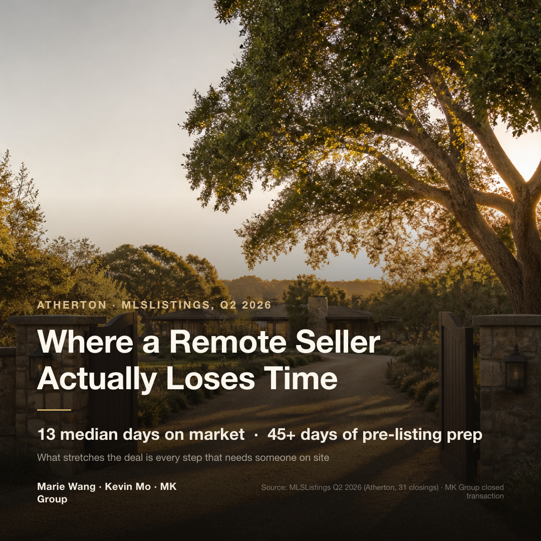Atherton ran a 13-day median time on market in Q2 2026, while pre-listing preparation on one closed transaction took more than 45 days