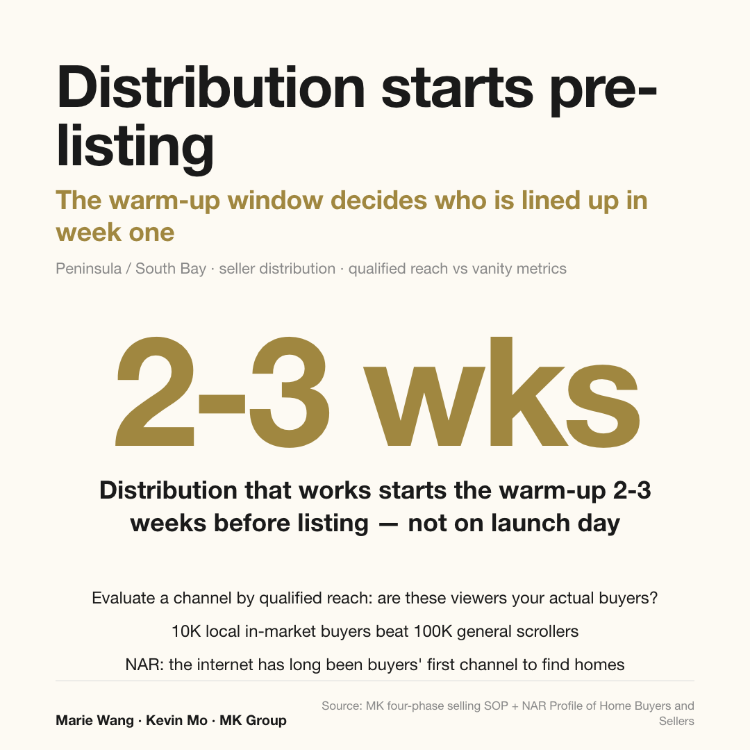 The decisive window for seller social distribution: the work that moves the outcome starts the warm-up two to three weeks before listing, not on launch day; evaluate a channel by qualified reach, not raw views