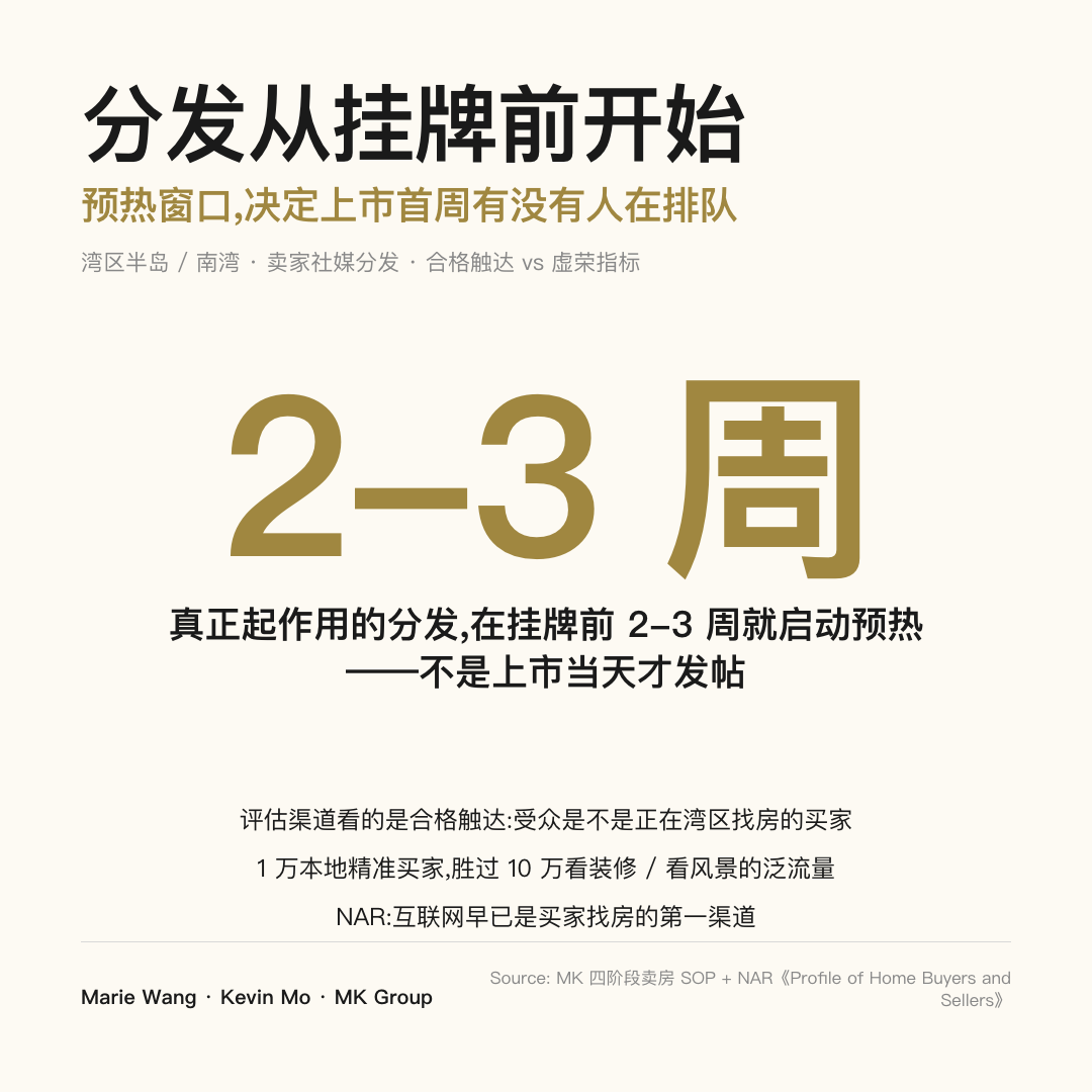 卖房社媒分发的关键窗口：真正起作用的分发在挂牌前 2-3 周就启动预热，而不是上市当天才发帖；评估渠道看合格触达而非流量