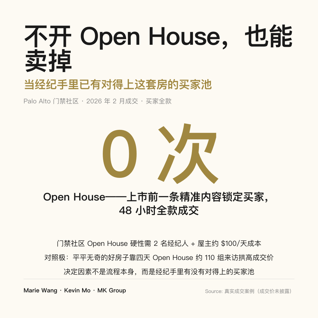 卖湾区房子不开 Open House 也能成交：门禁社区上市前一条预热视频锁定全款买家、48 小时成交、0 次 Open House