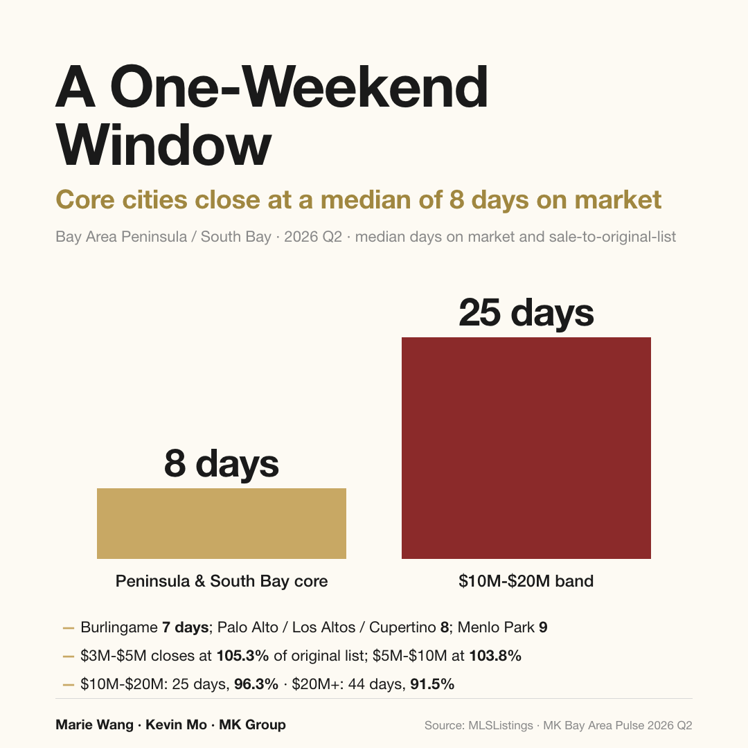 Core Peninsula and South Bay cities ran a median of 8 days on market in 2026 Q2, while the $10M–$20M band stretched to 25 days and closed at 96.3% of original list