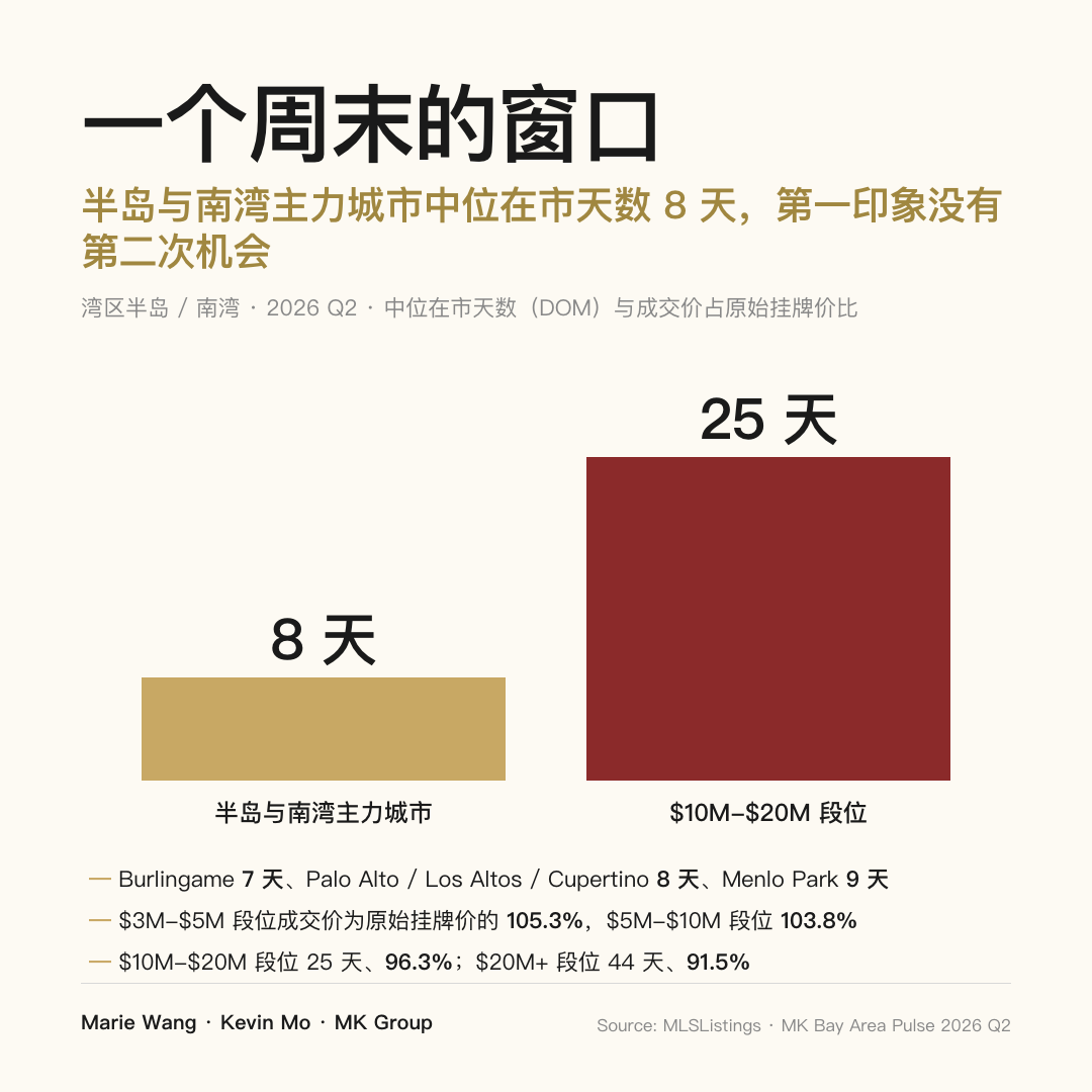 半岛与南湾主力城市 2026 Q2 中位在市天数 8 天，而 $10M–$20M 段位拉长到 25 天、成交价只有原始挂牌价的 96.3%
