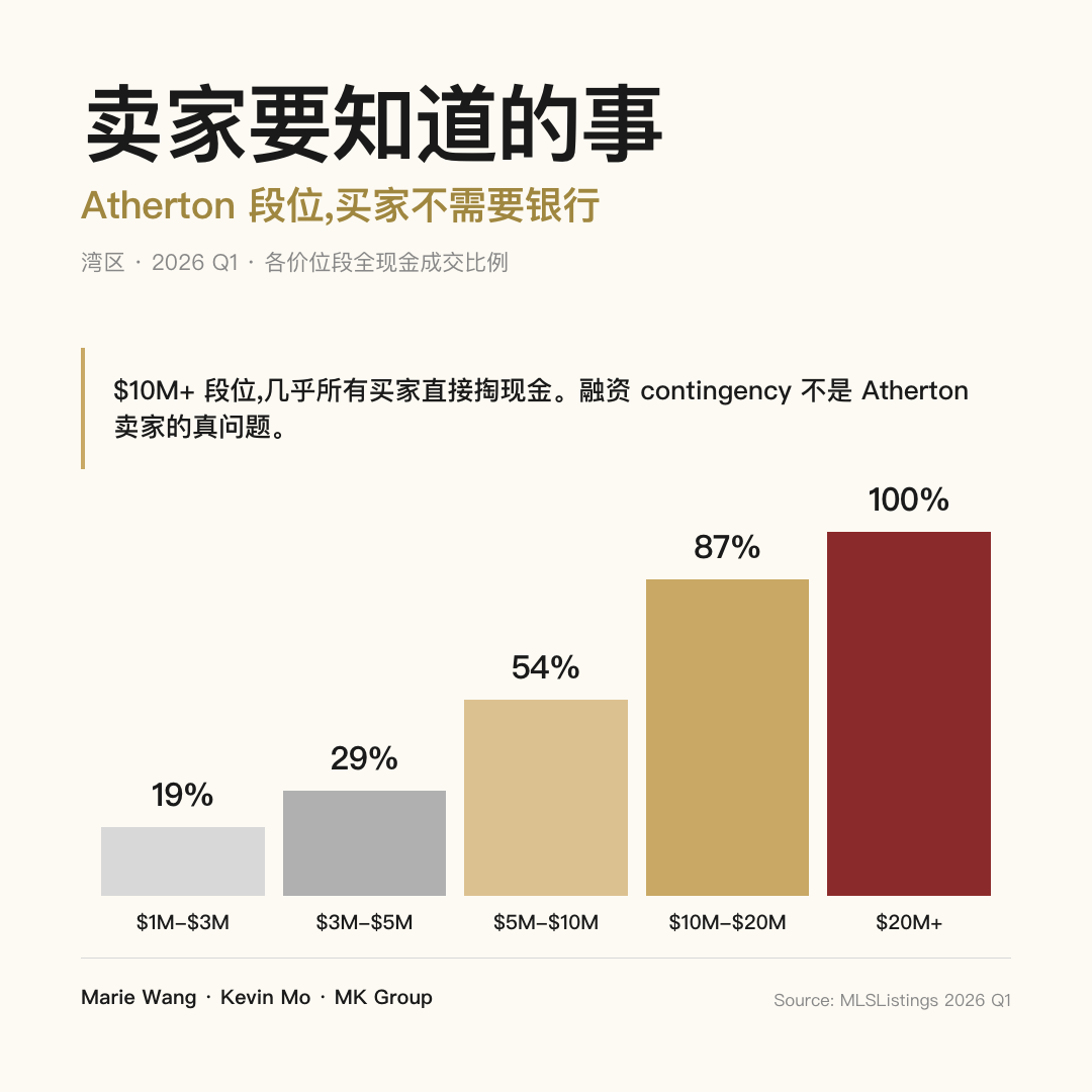 湾区各价位段全现金成交比例:$10M+ 段位 87%,$20M+ 段位 100%
