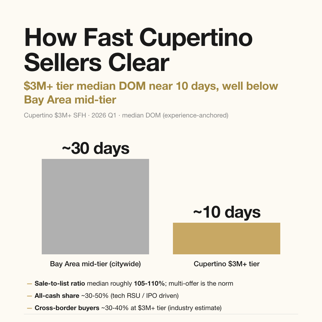 Cupertino $3M+ tier median DOM about 10 days, well below the Bay Area mid-tier citywide typical 30 days, sale-to-list 105-110%, multi-offer the norm
