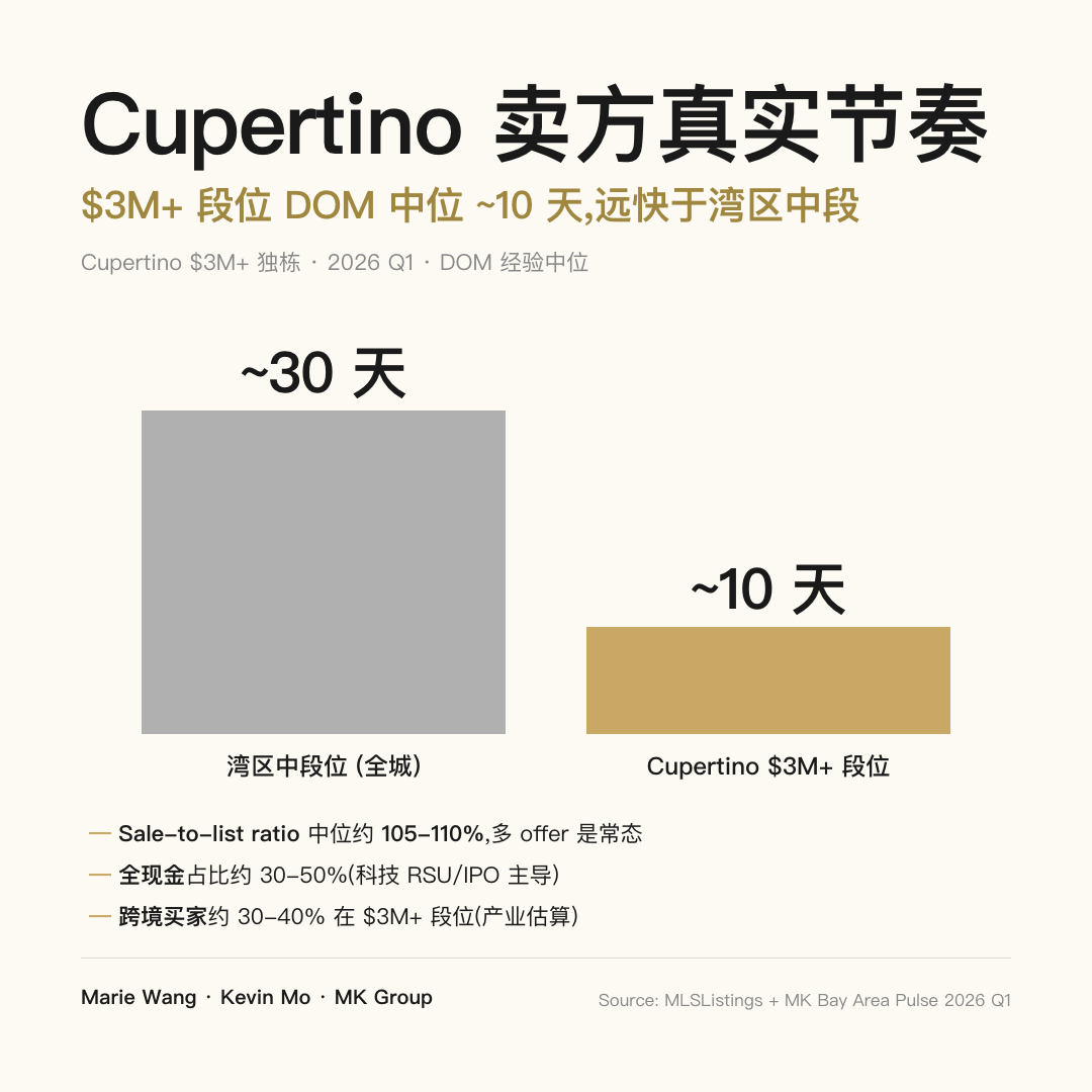Cupertino $3M+ 段位 median DOM 约 10 天,远快于湾区中段全城典型 30 天,sale-to-list 105-110%,多 offer 是常态