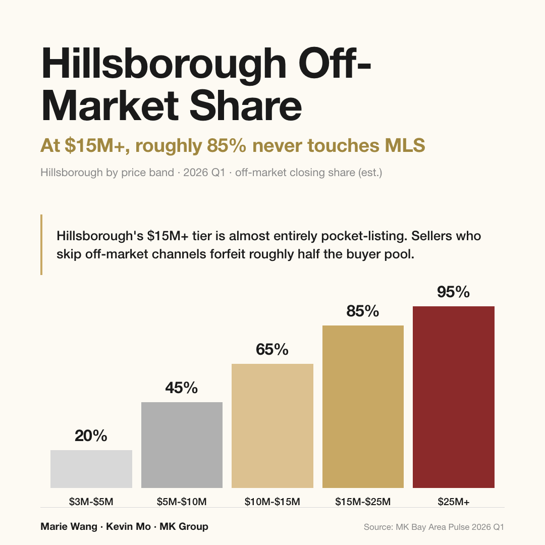 Hillsborough off-market closing share by price band: $3M-$5M ~20%, $5M-$10M ~45%, $10M-$15M ~65%, $15M-$25M ~85%, $25M+ ~95%