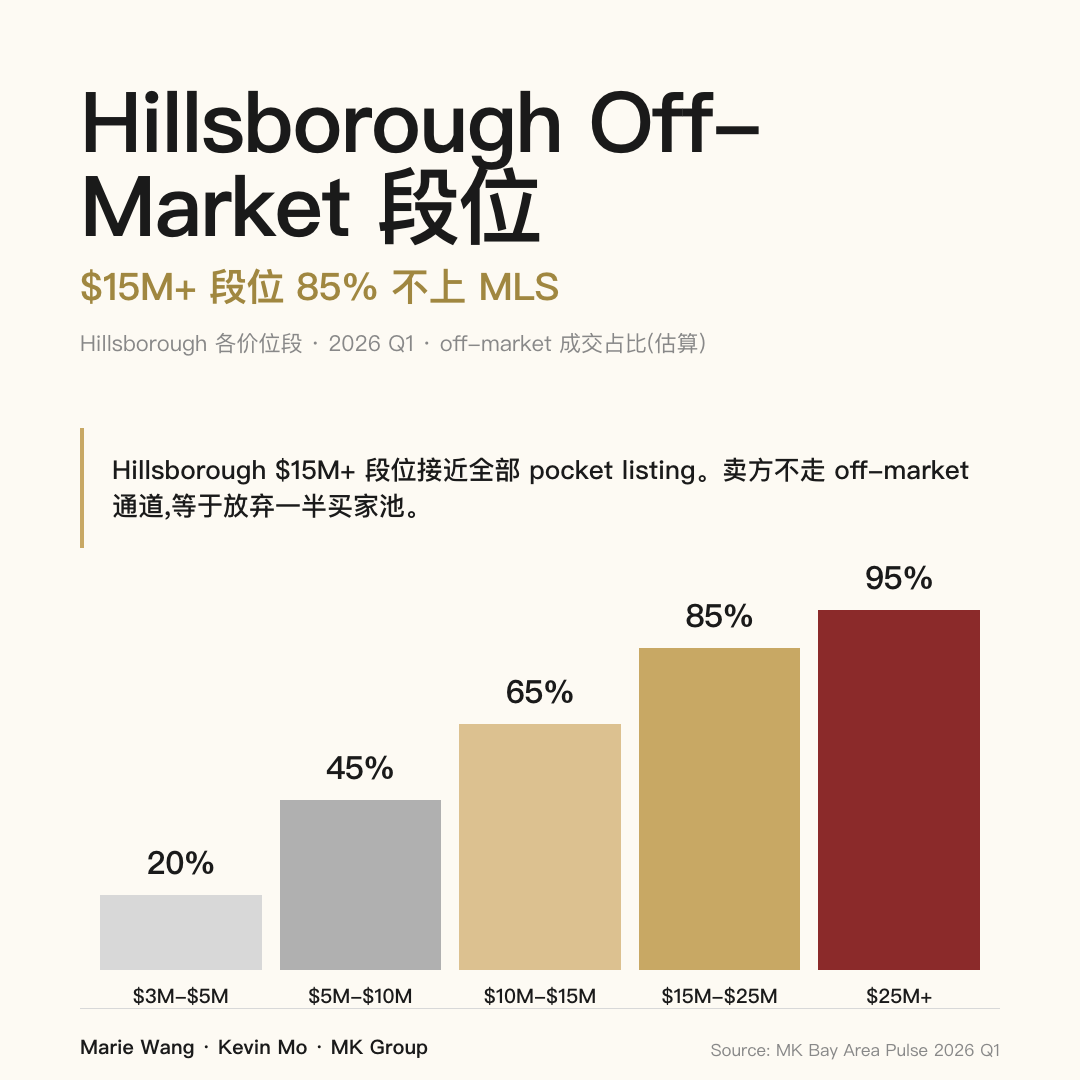 Hillsborough 各价位段 off-market 成交占比:$3M-$5M 段约 20%、$5M-$10M 段约 45%、$10M-$15M 段约 65%、$15M-$25M 段约 85%、$25M+ 段约 95%
