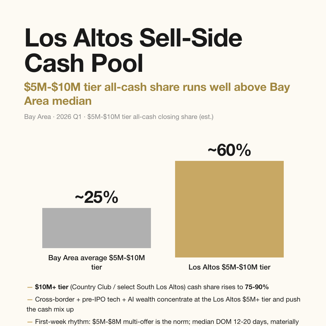Los Altos $5M-$10M tier all-cash share ~60% vs Bay Area average ~25%; Country Club Estates $10M+ rises to 75-90%