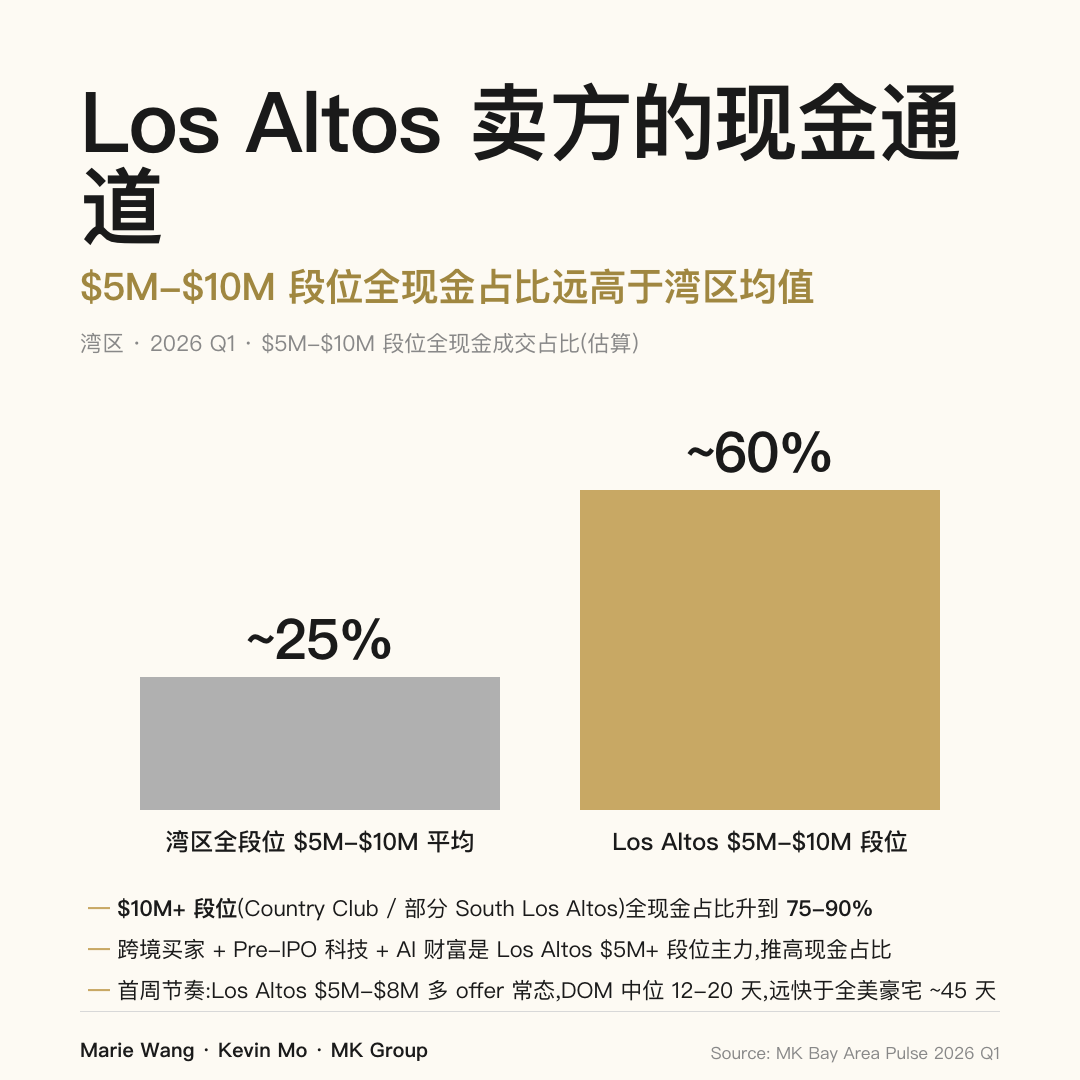 Los Altos $5M-$10M 段位全现金占比 ~60% vs 湾区均值 ~25%,Country Club Estates $10M+ 段位升至 75-90%