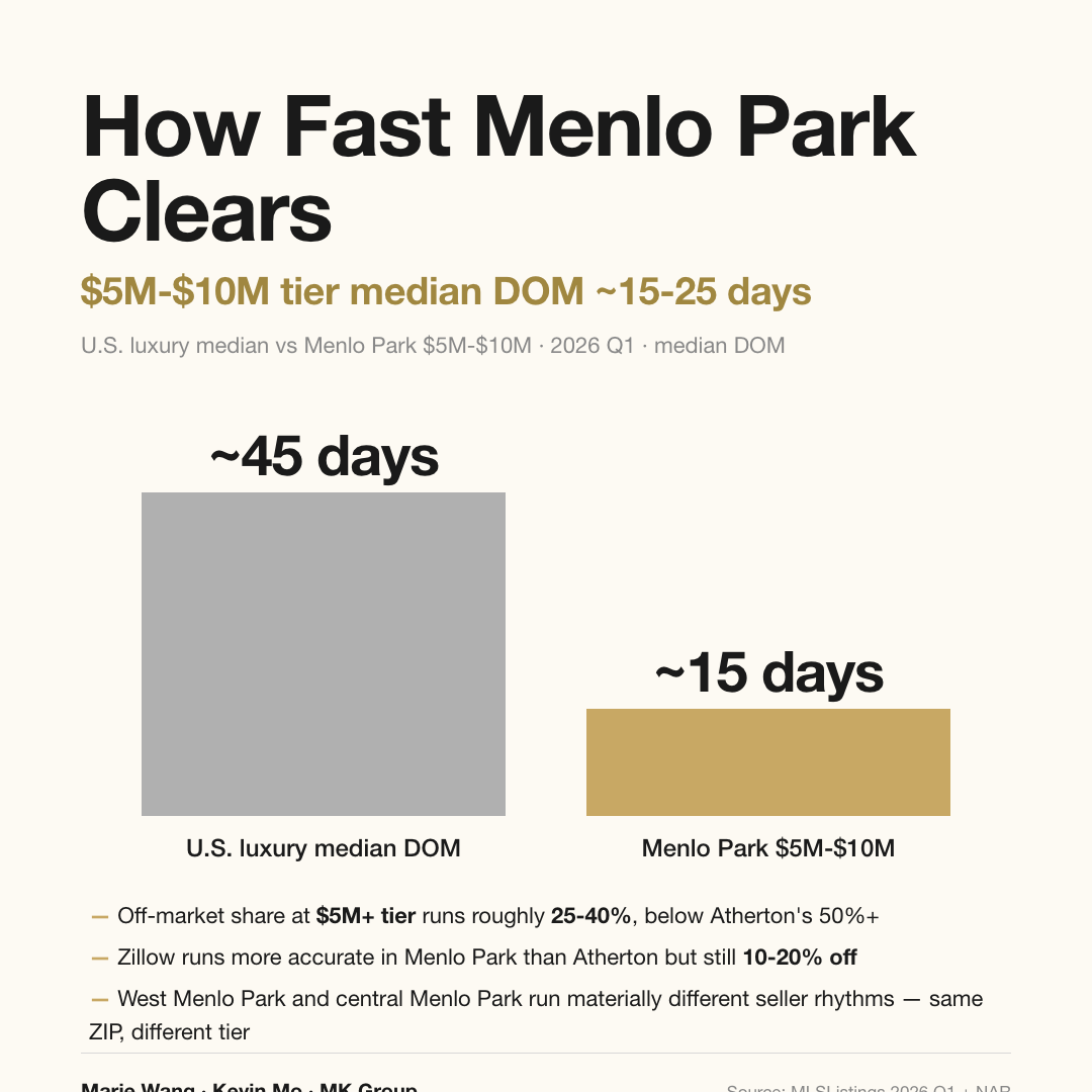 Menlo Park $5M-$10M tier median DOM ~15 days vs U.S. luxury median ~45 days
