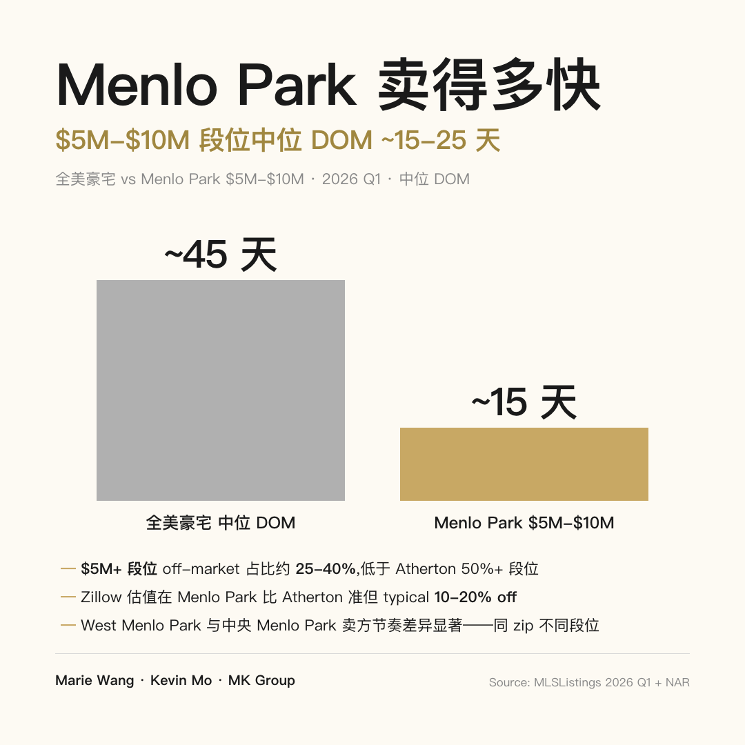 Menlo Park $5M-$10M 段位中位 DOM ~15 天 vs 全美豪宅中位 ~45 天