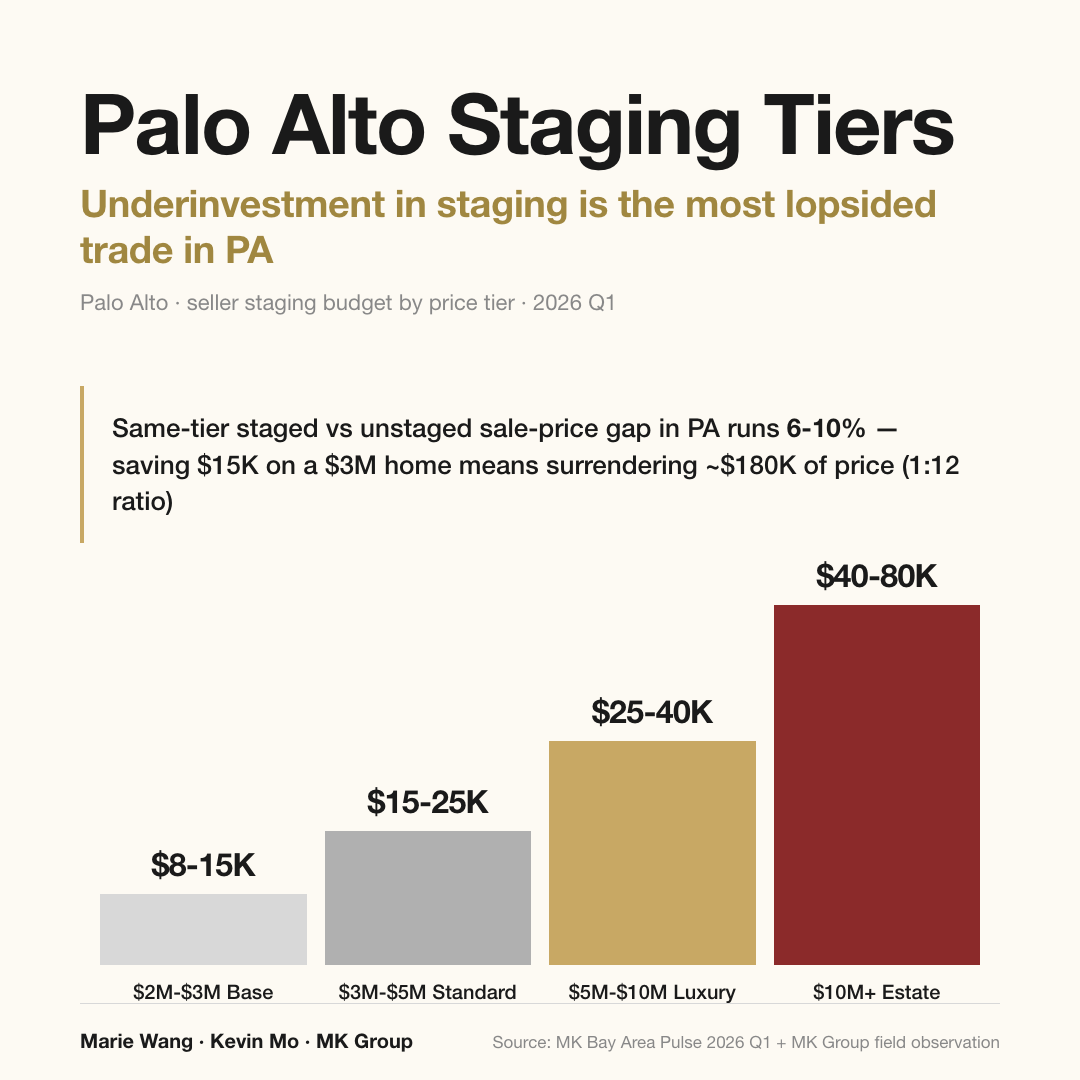 Palo Alto seller staging investment by tier: $2-3M base $8-15K, $3-5M standard $15-25K, $5-10M luxury $25-40K, $10M+ estate $40-80K