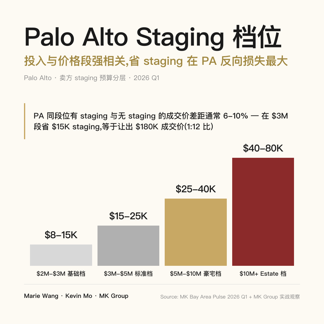 Palo Alto 卖方 staging 投入分层：$2-3M 段 $8-15K、$3-5M 段 $15-25K、$5-10M 段 $25-40K、$10M+ 段 $40-80K