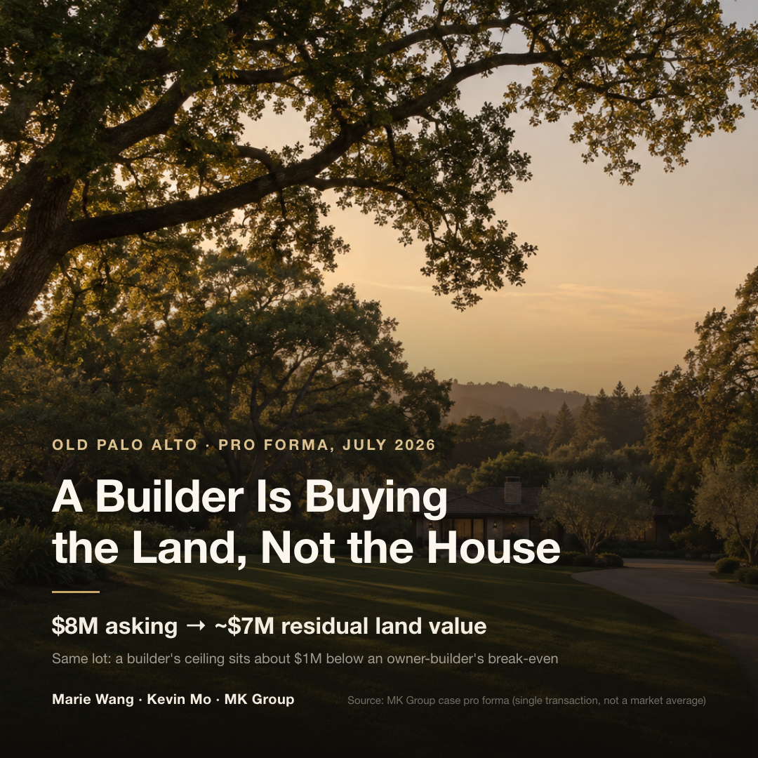 An Old Palo Alto house asking above $8M: the rebuild pro forma backs out a workable basis near $7M, a gap of about $1M
