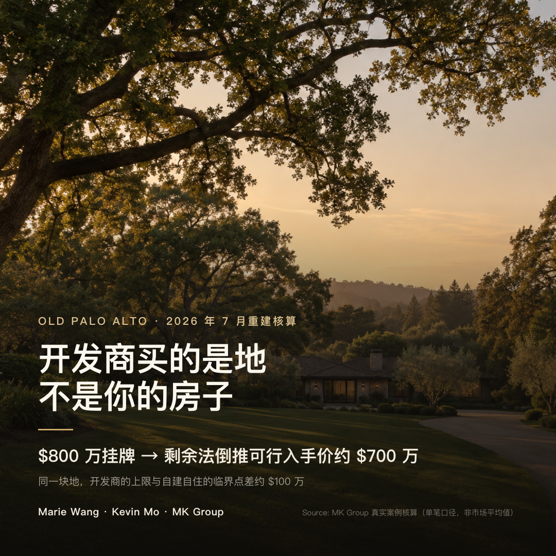 Old Palo Alto 一套挂牌 $800 万以上的百年老房，按重建总账倒推出的可行入手价约 $700 万，差额约 $100 万