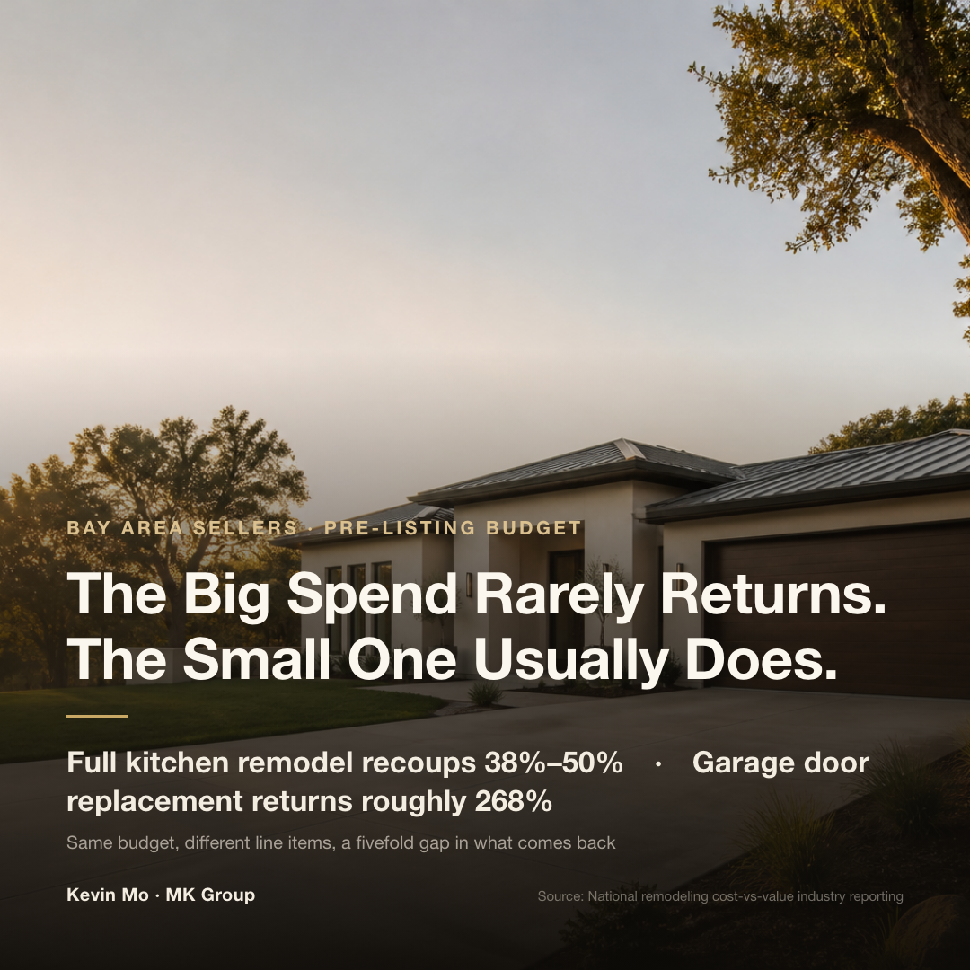 Pre-listing budget returns compared: a full kitchen remodel recoups only 38%–50% of its cost, while replacing an old garage door costs under $5,000 at roughly 268% ROI